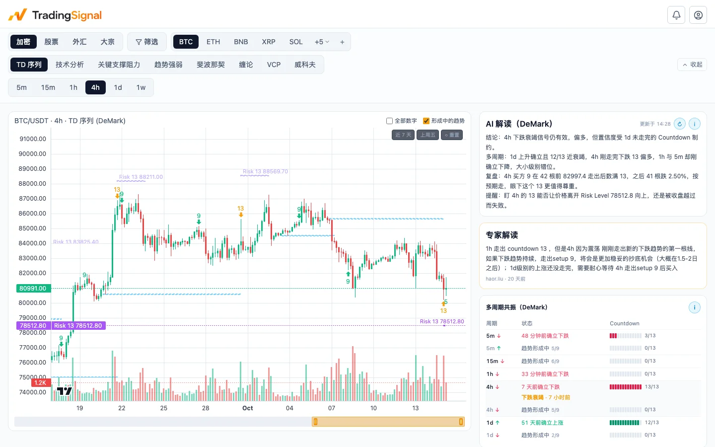The TradingSignal workspace with a TD Sequential chart, analysis and multi-timeframe status